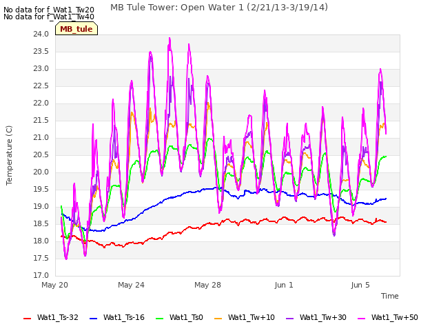 Explore the graph:MB Tule Tower: Open Water 1 (2/21/13-3/19/14) in a new window