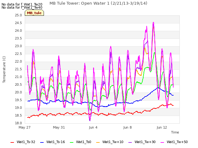 Explore the graph:MB Tule Tower: Open Water 1 (2/21/13-3/19/14) in a new window