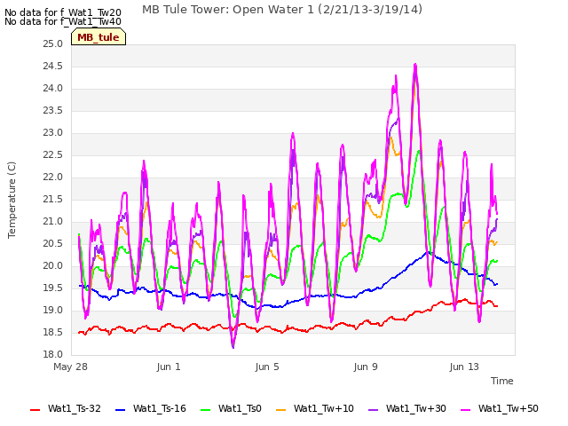 Explore the graph:MB Tule Tower: Open Water 1 (2/21/13-3/19/14) in a new window