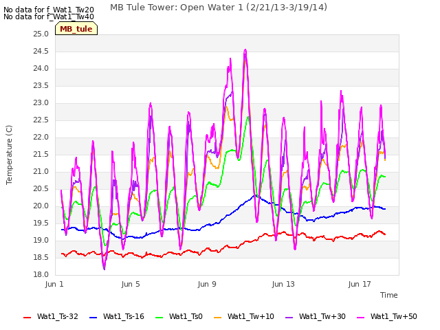 Explore the graph:MB Tule Tower: Open Water 1 (2/21/13-3/19/14) in a new window