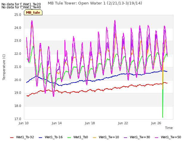 Explore the graph:MB Tule Tower: Open Water 1 (2/21/13-3/19/14) in a new window