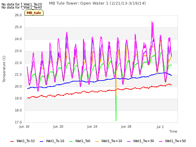 Explore the graph:MB Tule Tower: Open Water 1 (2/21/13-3/19/14) in a new window