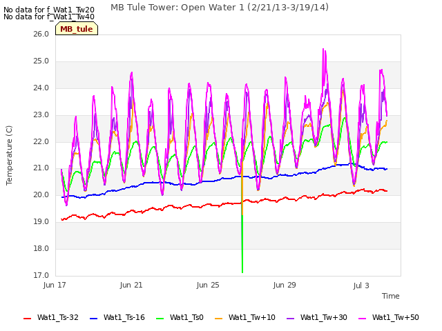 Explore the graph:MB Tule Tower: Open Water 1 (2/21/13-3/19/14) in a new window