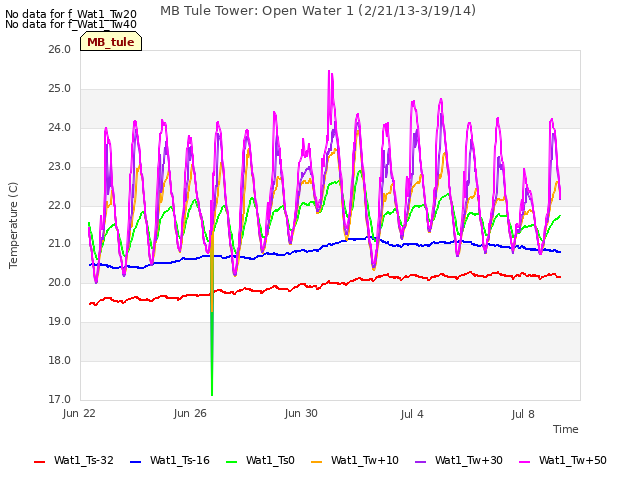 Explore the graph:MB Tule Tower: Open Water 1 (2/21/13-3/19/14) in a new window