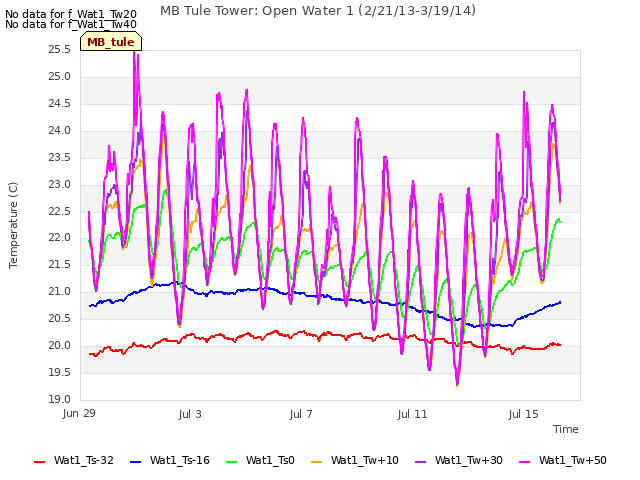 Explore the graph:MB Tule Tower: Open Water 1 (2/21/13-3/19/14) in a new window