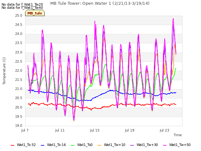Explore the graph:MB Tule Tower: Open Water 1 (2/21/13-3/19/14) in a new window