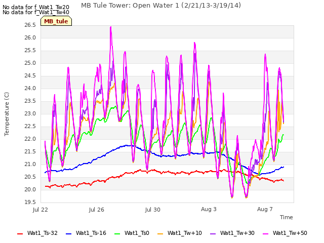 Explore the graph:MB Tule Tower: Open Water 1 (2/21/13-3/19/14) in a new window