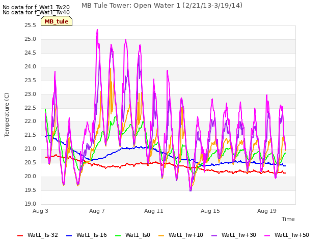 Explore the graph:MB Tule Tower: Open Water 1 (2/21/13-3/19/14) in a new window