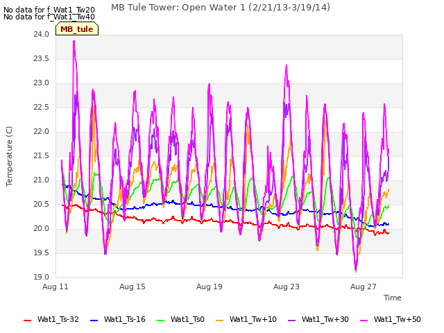 Explore the graph:MB Tule Tower: Open Water 1 (2/21/13-3/19/14) in a new window