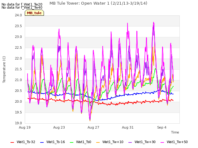 Explore the graph:MB Tule Tower: Open Water 1 (2/21/13-3/19/14) in a new window