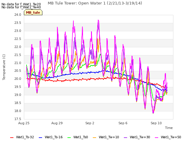 Explore the graph:MB Tule Tower: Open Water 1 (2/21/13-3/19/14) in a new window