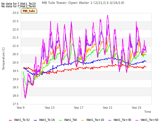 Explore the graph:MB Tule Tower: Open Water 1 (2/21/13-3/19/14) in a new window
