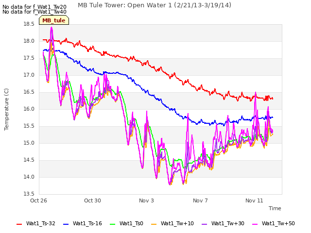 Explore the graph:MB Tule Tower: Open Water 1 (2/21/13-3/19/14) in a new window