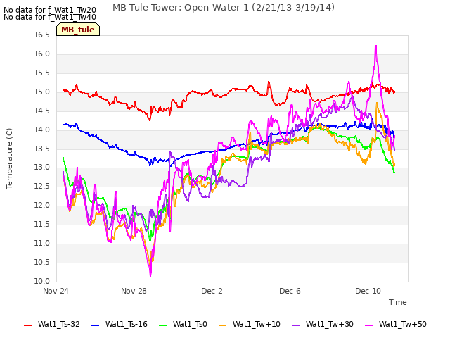 Explore the graph:MB Tule Tower: Open Water 1 (2/21/13-3/19/14) in a new window
