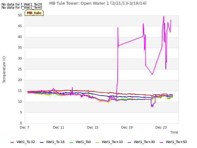 Explore the graph:MB Tule Tower: Open Water 1 (2/21/13-3/19/14) in a new window