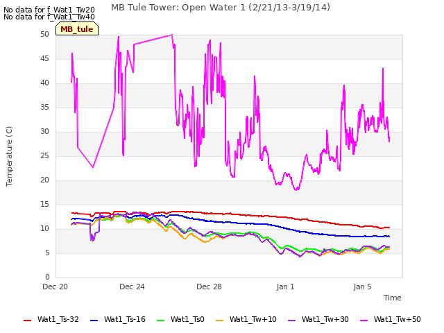 Explore the graph:MB Tule Tower: Open Water 1 (2/21/13-3/19/14) in a new window