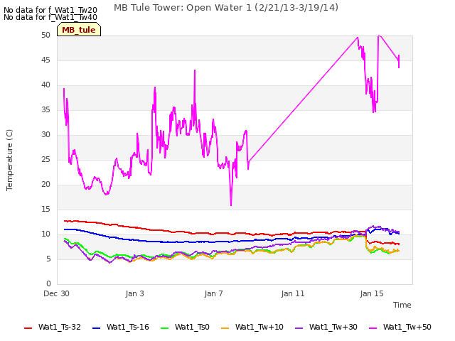Explore the graph:MB Tule Tower: Open Water 1 (2/21/13-3/19/14) in a new window