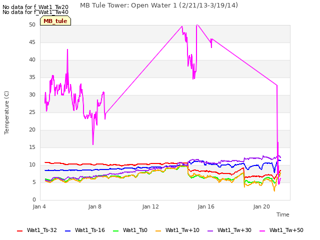 Explore the graph:MB Tule Tower: Open Water 1 (2/21/13-3/19/14) in a new window