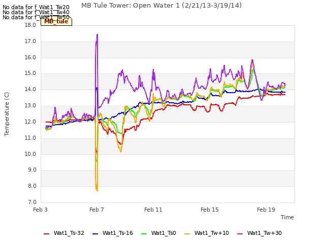 Explore the graph:MB Tule Tower: Open Water 1 (2/21/13-3/19/14) in a new window