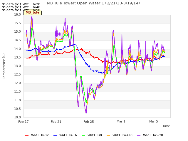 Explore the graph:MB Tule Tower: Open Water 1 (2/21/13-3/19/14) in a new window