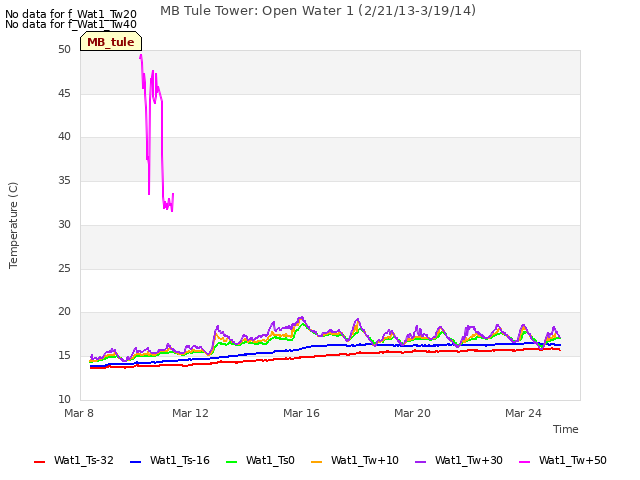 Explore the graph:MB Tule Tower: Open Water 1 (2/21/13-3/19/14) in a new window