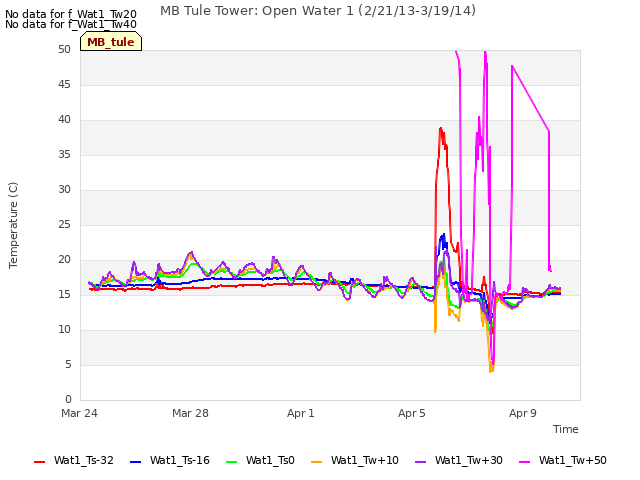 Explore the graph:MB Tule Tower: Open Water 1 (2/21/13-3/19/14) in a new window