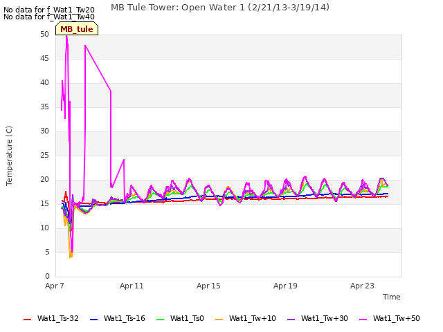 Explore the graph:MB Tule Tower: Open Water 1 (2/21/13-3/19/14) in a new window