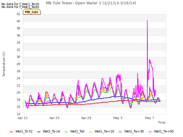 Explore the graph:MB Tule Tower: Open Water 1 (2/21/13-3/19/14) in a new window