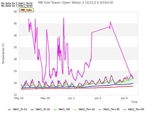 Explore the graph:MB Tule Tower: Open Water 1 (2/21/13-3/19/14) in a new window
