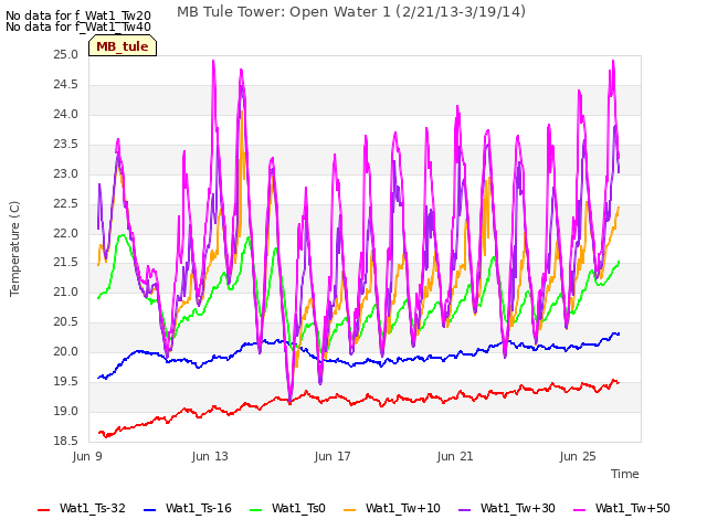 Explore the graph:MB Tule Tower: Open Water 1 (2/21/13-3/19/14) in a new window