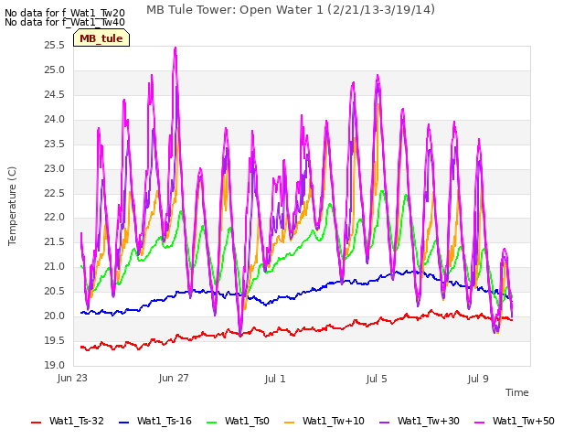 Explore the graph:MB Tule Tower: Open Water 1 (2/21/13-3/19/14) in a new window