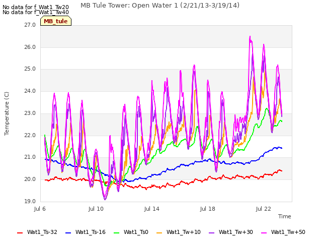 Explore the graph:MB Tule Tower: Open Water 1 (2/21/13-3/19/14) in a new window