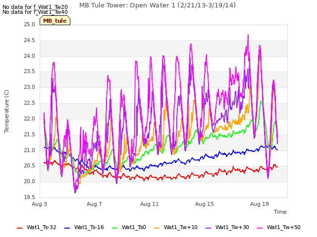Explore the graph:MB Tule Tower: Open Water 1 (2/21/13-3/19/14) in a new window