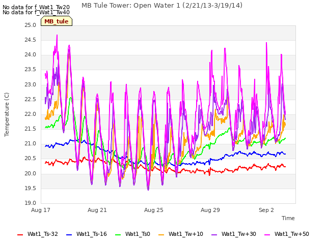 Explore the graph:MB Tule Tower: Open Water 1 (2/21/13-3/19/14) in a new window