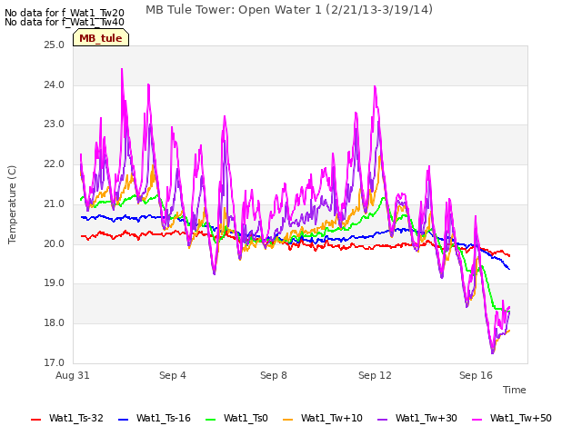Explore the graph:MB Tule Tower: Open Water 1 (2/21/13-3/19/14) in a new window