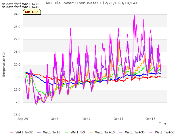 Explore the graph:MB Tule Tower: Open Water 1 (2/21/13-3/19/14) in a new window