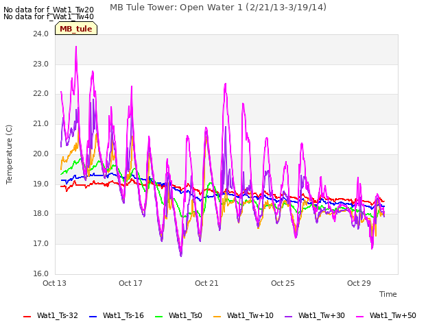 Explore the graph:MB Tule Tower: Open Water 1 (2/21/13-3/19/14) in a new window