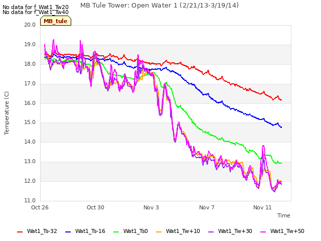 Explore the graph:MB Tule Tower: Open Water 1 (2/21/13-3/19/14) in a new window
