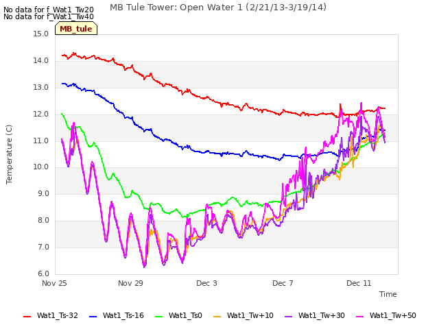 Explore the graph:MB Tule Tower: Open Water 1 (2/21/13-3/19/14) in a new window
