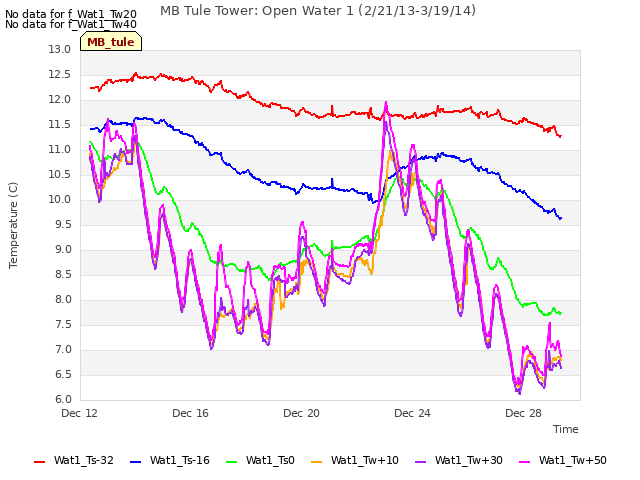 Explore the graph:MB Tule Tower: Open Water 1 (2/21/13-3/19/14) in a new window