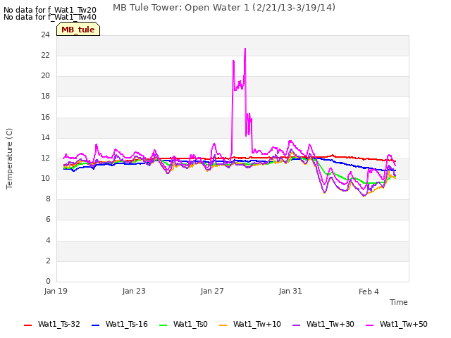 Explore the graph:MB Tule Tower: Open Water 1 (2/21/13-3/19/14) in a new window