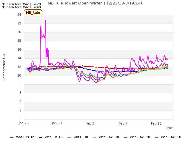 Explore the graph:MB Tule Tower: Open Water 1 (2/21/13-3/19/14) in a new window