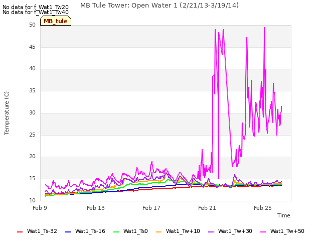 Explore the graph:MB Tule Tower: Open Water 1 (2/21/13-3/19/14) in a new window