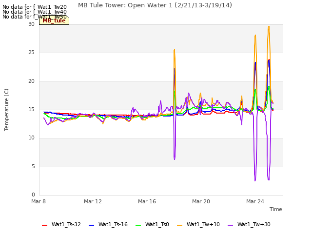 Explore the graph:MB Tule Tower: Open Water 1 (2/21/13-3/19/14) in a new window