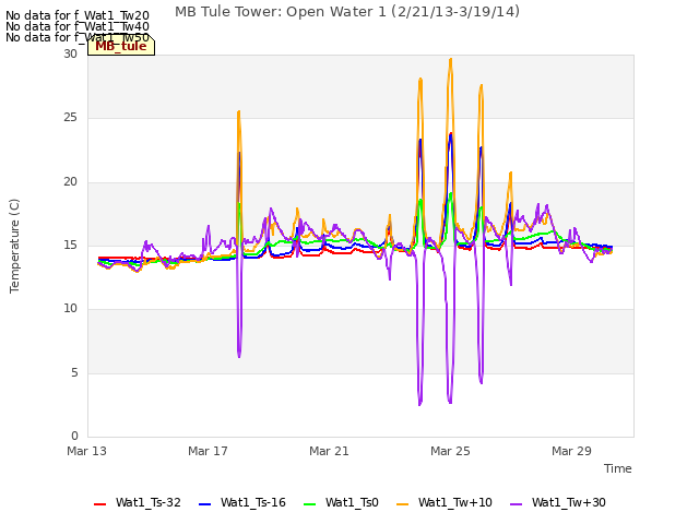 Explore the graph:MB Tule Tower: Open Water 1 (2/21/13-3/19/14) in a new window