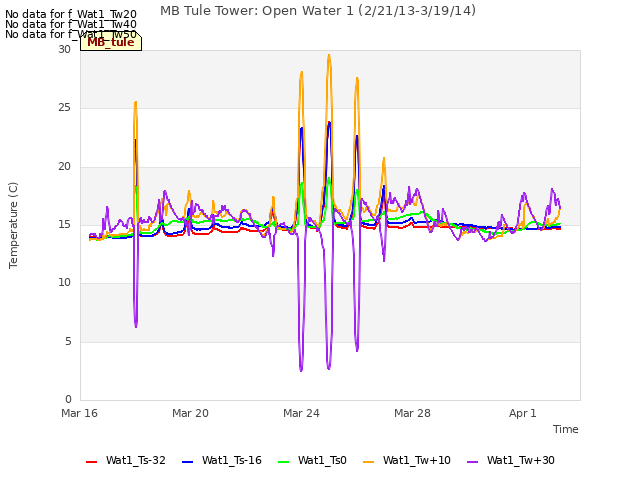 Explore the graph:MB Tule Tower: Open Water 1 (2/21/13-3/19/14) in a new window
