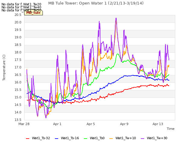 Explore the graph:MB Tule Tower: Open Water 1 (2/21/13-3/19/14) in a new window