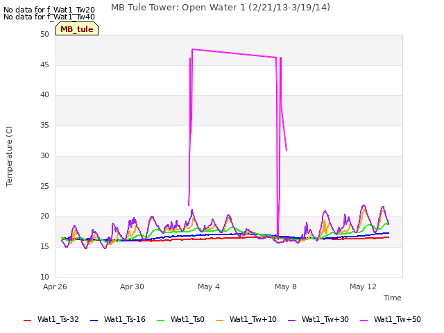 Explore the graph:MB Tule Tower: Open Water 1 (2/21/13-3/19/14) in a new window