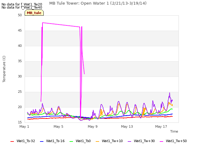 Explore the graph:MB Tule Tower: Open Water 1 (2/21/13-3/19/14) in a new window