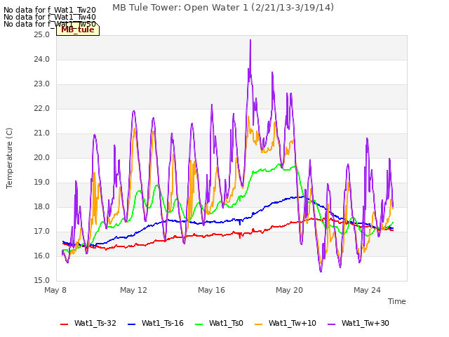 Explore the graph:MB Tule Tower: Open Water 1 (2/21/13-3/19/14) in a new window